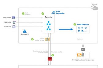 Azure VMs automatisiert starten oder stoppen