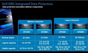 Dell EMC vereinfacht Datensicherung durch integrierte Appliance