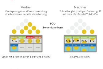 MaxParallel  beschleunigt SQL Datenbanken