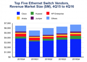 Netzwerkmarkt Der Marktfuehrer steht unter Druck durch HPE und Huawei