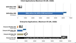 SSD Bild IOPS