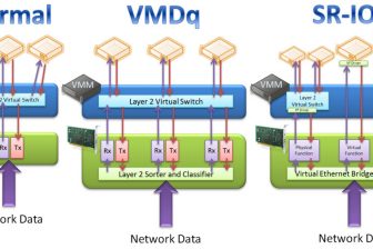 networkoptimizationvmdqsriovsml