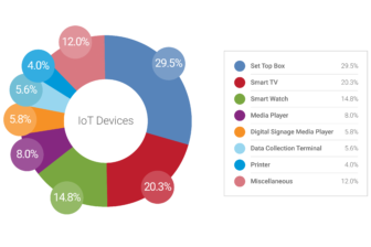 zscaler IOT report feb social charts IoT devices IoT devices