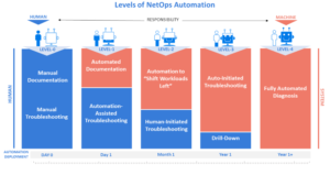 NetBrain Levels of NetOps Automation
