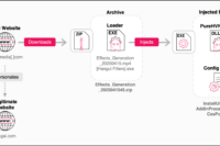 Abbildung Schematische Darstellung des Angriffswegs der Kling AI Kampagne (Check Point Software Technologies Ltd )
