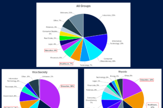 Sophos Branchen und Ransomware Gruppen