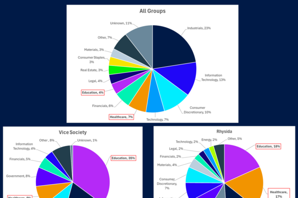 Sophos Branchen und Ransomware Gruppen