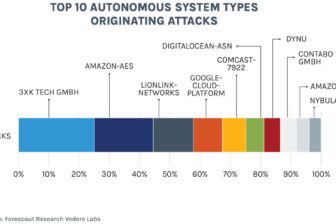 chart Forescout Threat Roundup Report