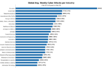 Abbildung Durchschnittliche weltweite Anzahl wöchentlicher Cyber Angriffe nach Sektoren im Februar