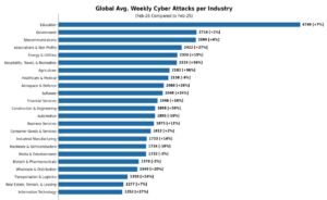 Abbildung Durchschnittliche weltweite Anzahl wöchentlicher Cyber Angriffe nach Sektoren im Februar