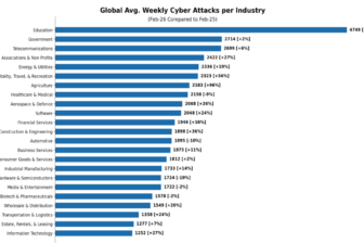 Abbildung Durchschnittliche weltweite Anzahl wöchentlicher Cyber Angriffe nach Sektoren im Februar