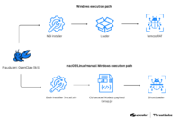 Beispiel für eine Angriffskette die veranschaulicht wie eine bösartige OpenClaw Funktion zu verschiedenen Ausführungswegen für Malware führt (Quelle Zscaler Inc )