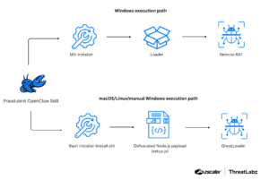 Beispiel für eine Angriffskette die veranschaulicht wie eine bösartige OpenClaw Funktion zu verschiedenen Ausführungswegen für Malware führt (Quelle Zscaler Inc )