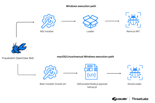 Beispiel für eine Angriffskette die veranschaulicht wie eine bösartige OpenClaw Funktion zu verschiedenen Ausführungswegen für Malware führt (Quelle Zscaler Inc )