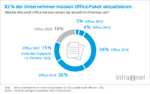 Intranet KMU Studie Statistik Microsoft Office Upgrade