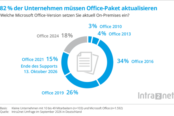 Intranet KMU Studie Statistik Microsoft Office Upgrade